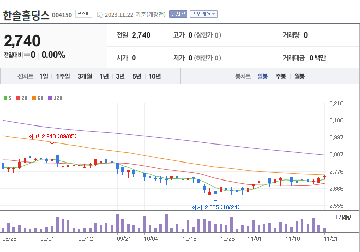 한솔홀딩스 3개월 주가(일봉)