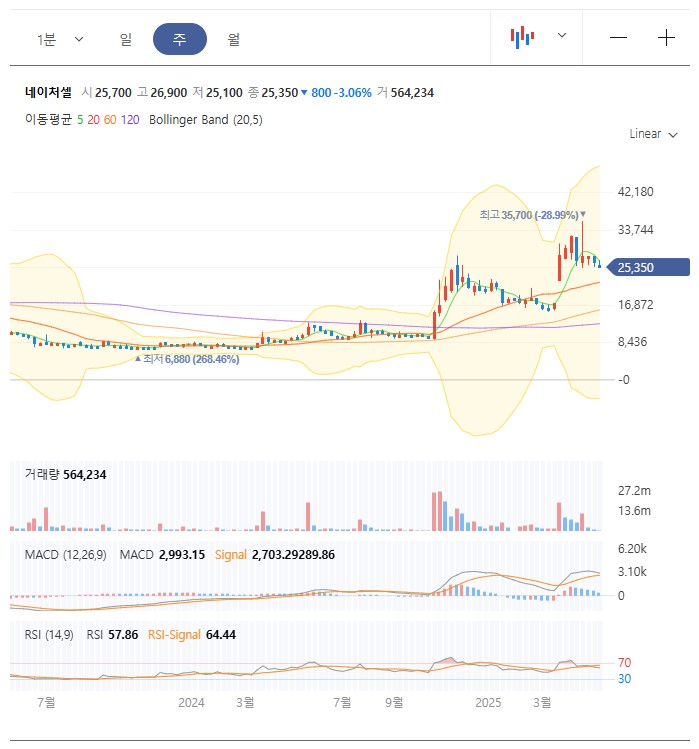 네이처셀 주봉 차트