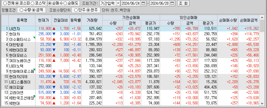 주간 코스피 기관/외국인 동일 순매수