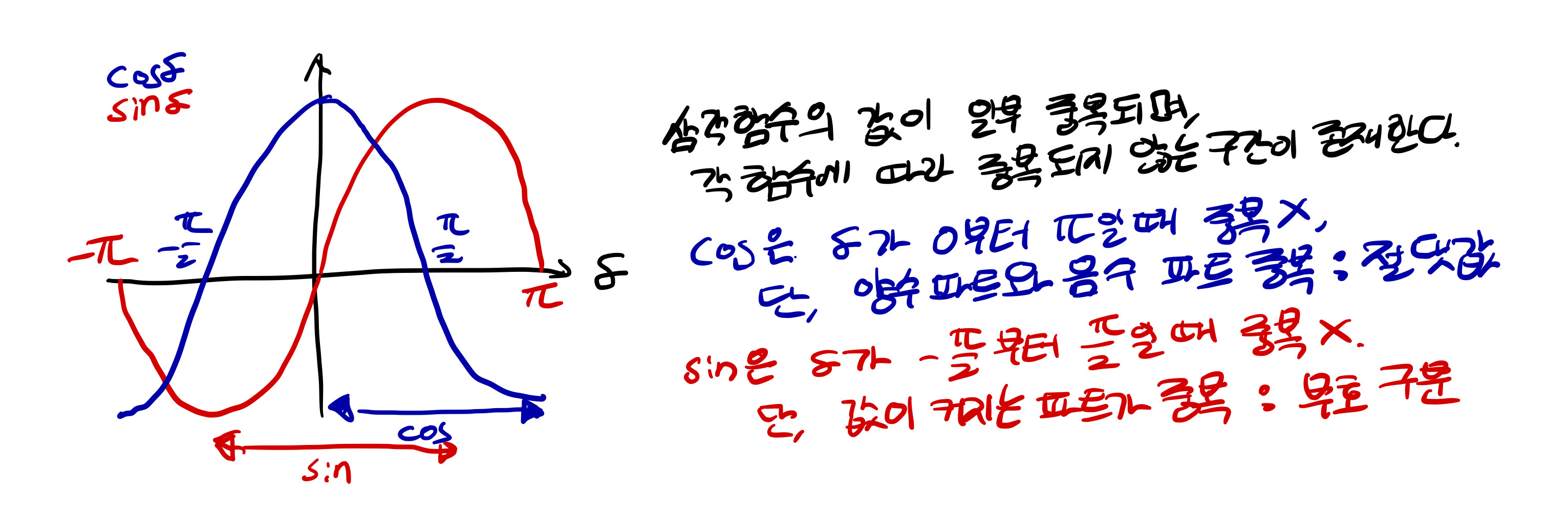 삼각함수의 역함수로 각도를 구하는 공식