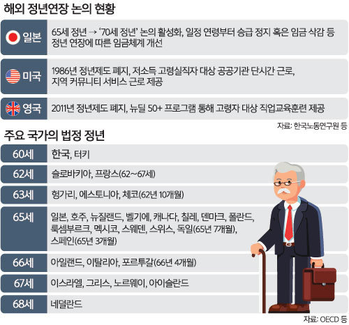 정년연장 65세 시행 시기