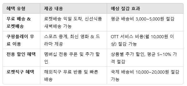 쿠팡 와우 멤버십 주요 혜택