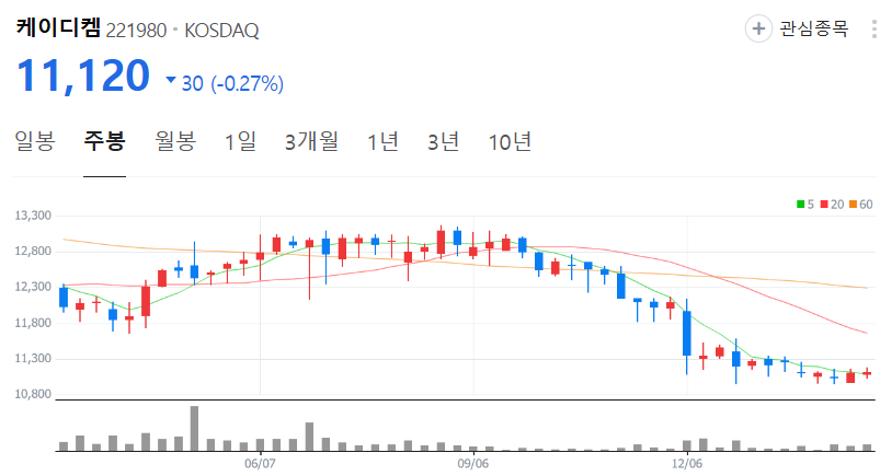 케이디켐-주가-주봉