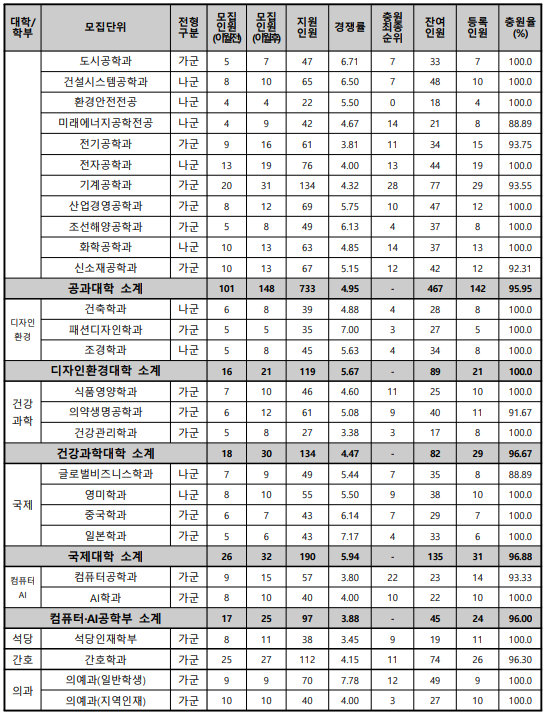 동아대 정시등급: 지원 등록 현황 (정원 내) - 2