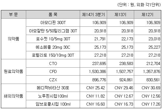 한미약품 주력 매출 품목