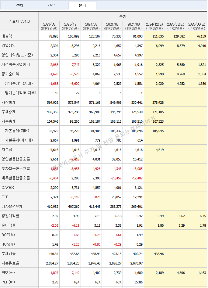 한국가스공사 분기실적