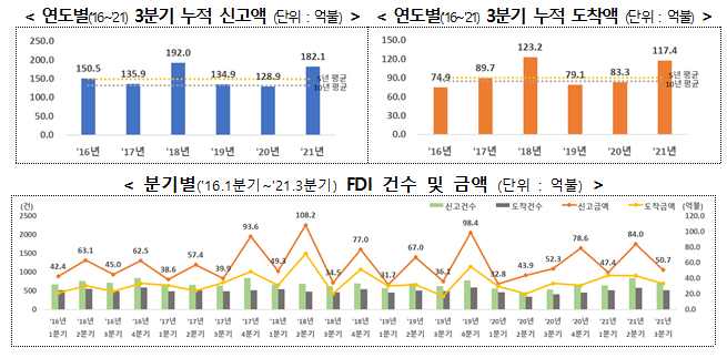  2021년 3분기 외국인직접투자 동향_산업통상자원부