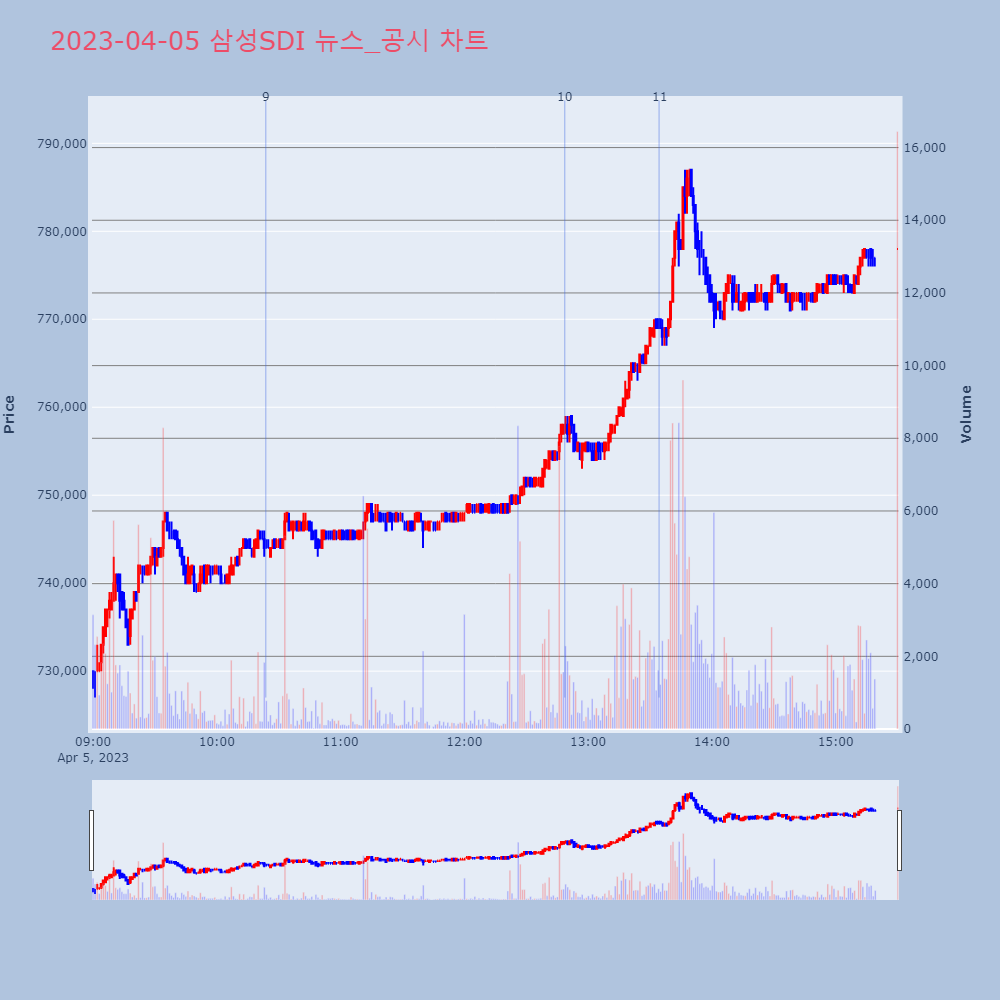 삼성SDI_뉴스공시차트