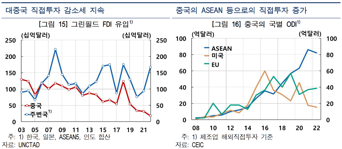 중국에 대한 직접투자 추이