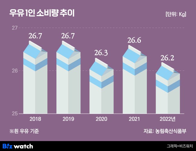 우유1인 소비량 추이