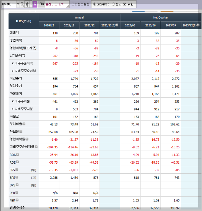 블레이드 Ent의 재무제표