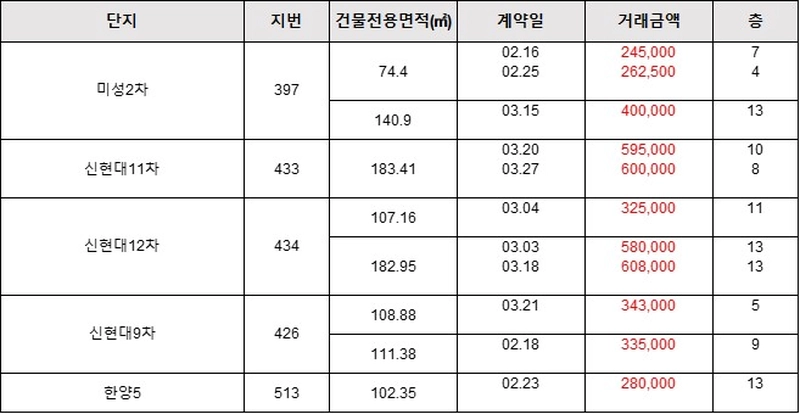 압구정 현대 실거래가