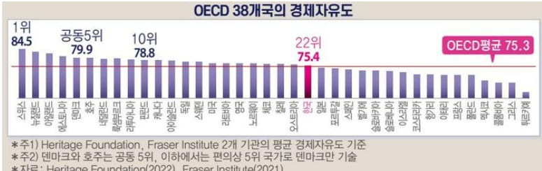  "경제자유도 높아지면 경제성장․기업의 사회적 책임․국민 삶의 질 제고" 한경연