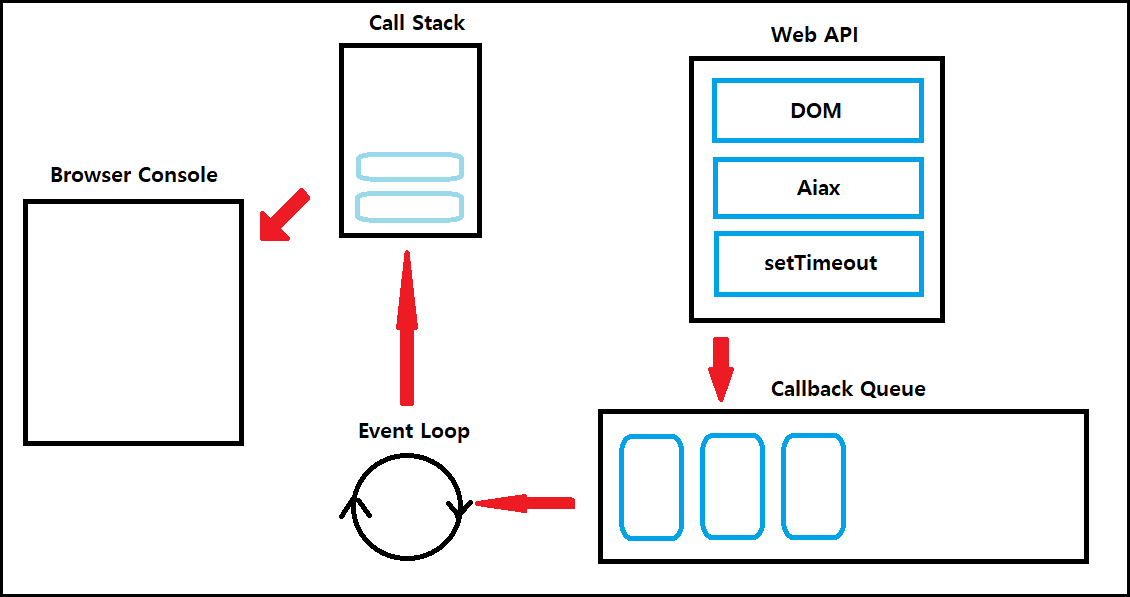 JavaScript (5) : 스레드, 비동기통신, Callback, Promise, Async/await, Ajax