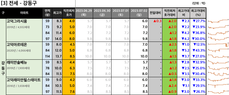 강동구 전세 최저 호가