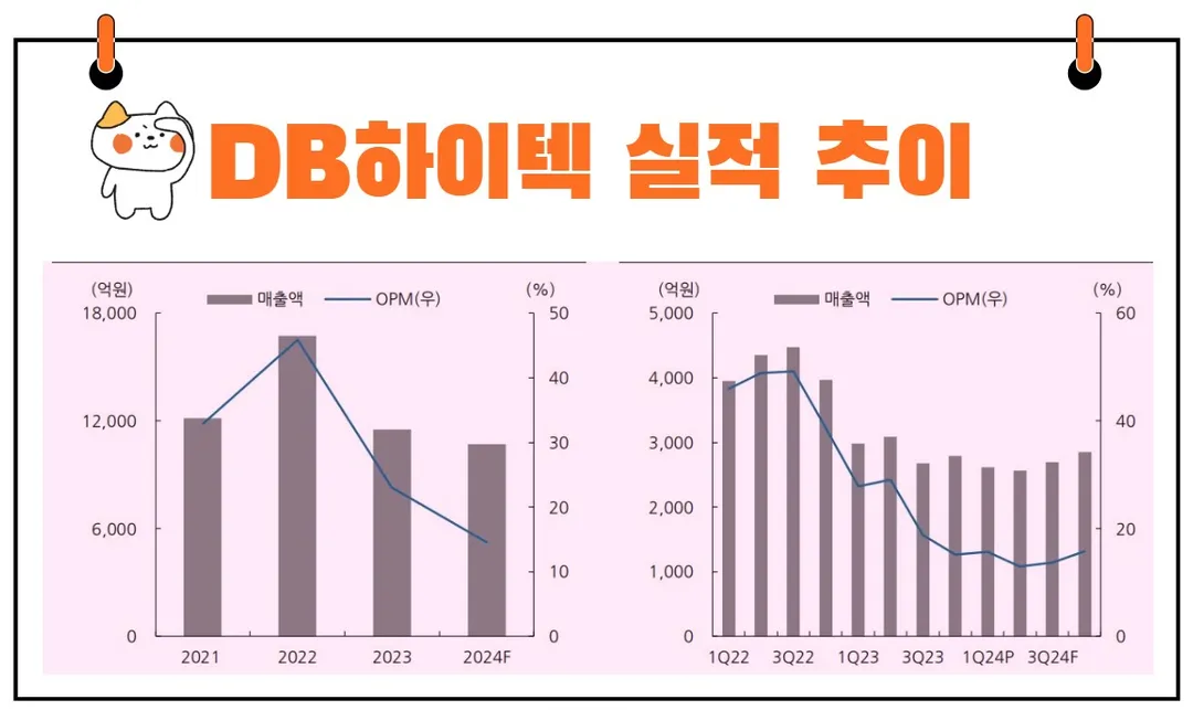 DB하이텍 실적