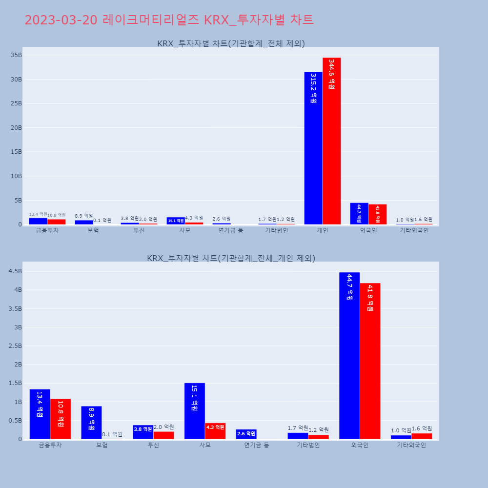 레이크머티리얼즈_KRX_투자자별_차트