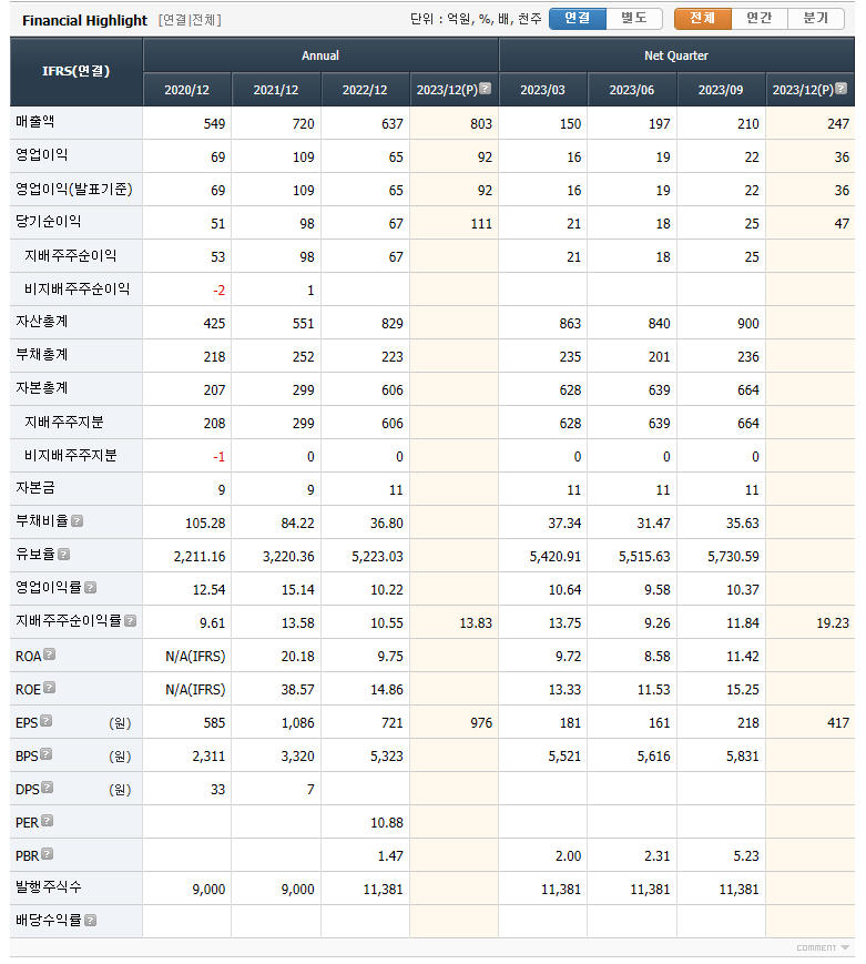 티에프이 실적