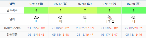 설악썬밸리CC 골프장 날씨 0713