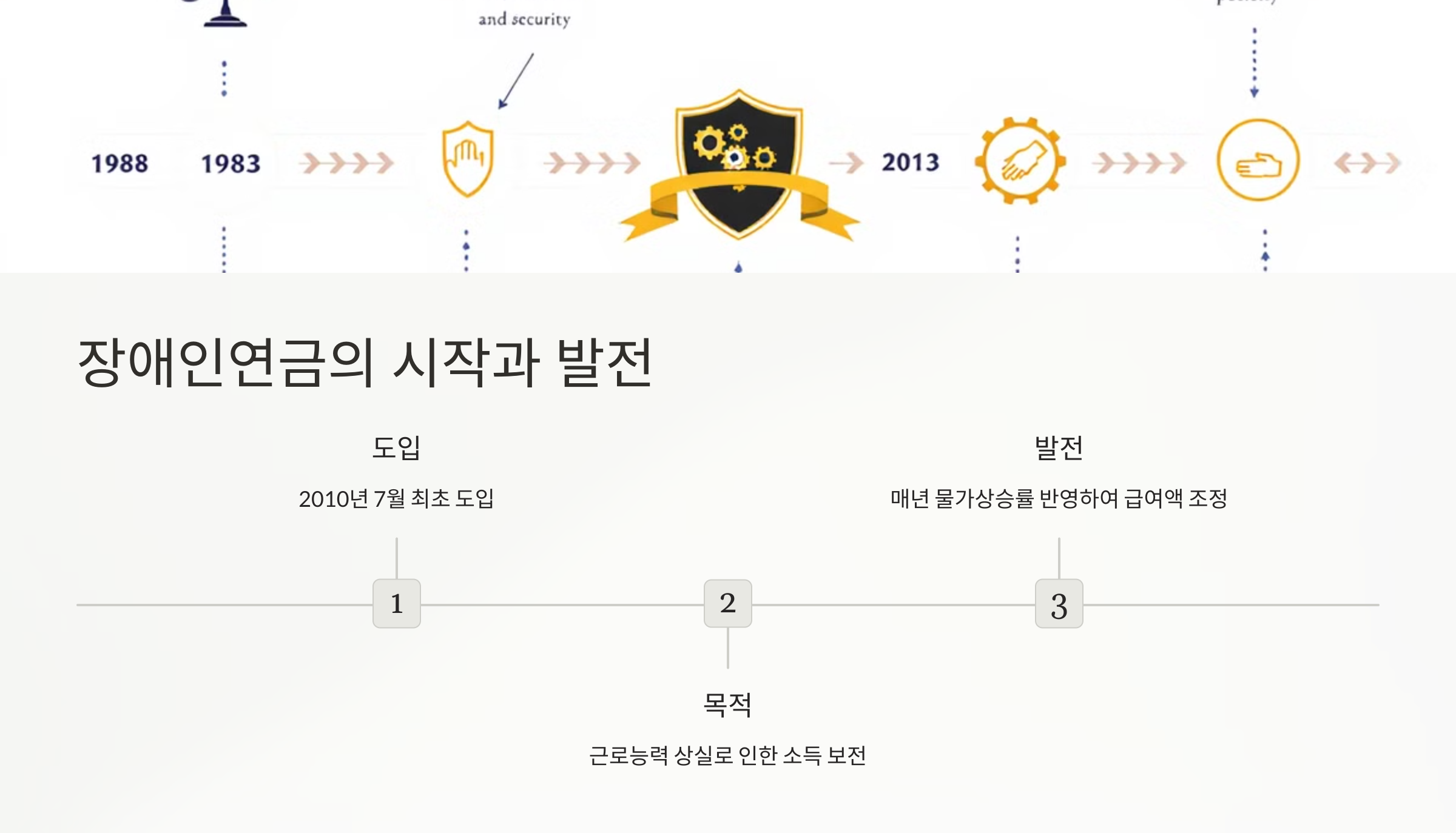 장애인연금 제도의 시작과 변화