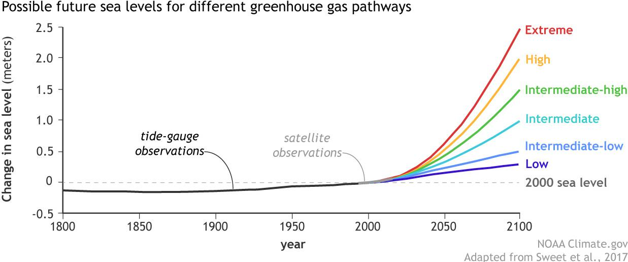 다양한 온실 가스 경로에 따라 예측 가능한 미래 해수면