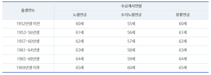 국민연금 - 언제 받을까
