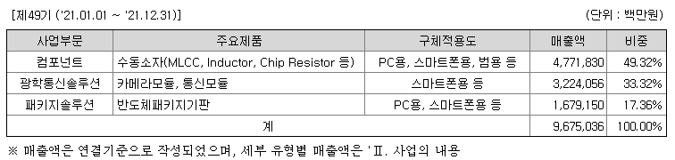 삼성전기 주요 제품 및 서비스