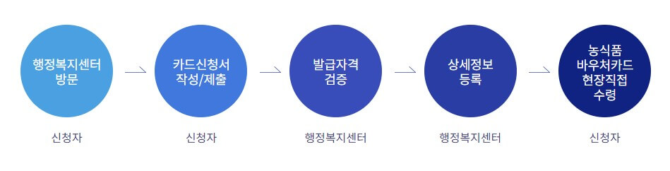 농식품바우처 신청