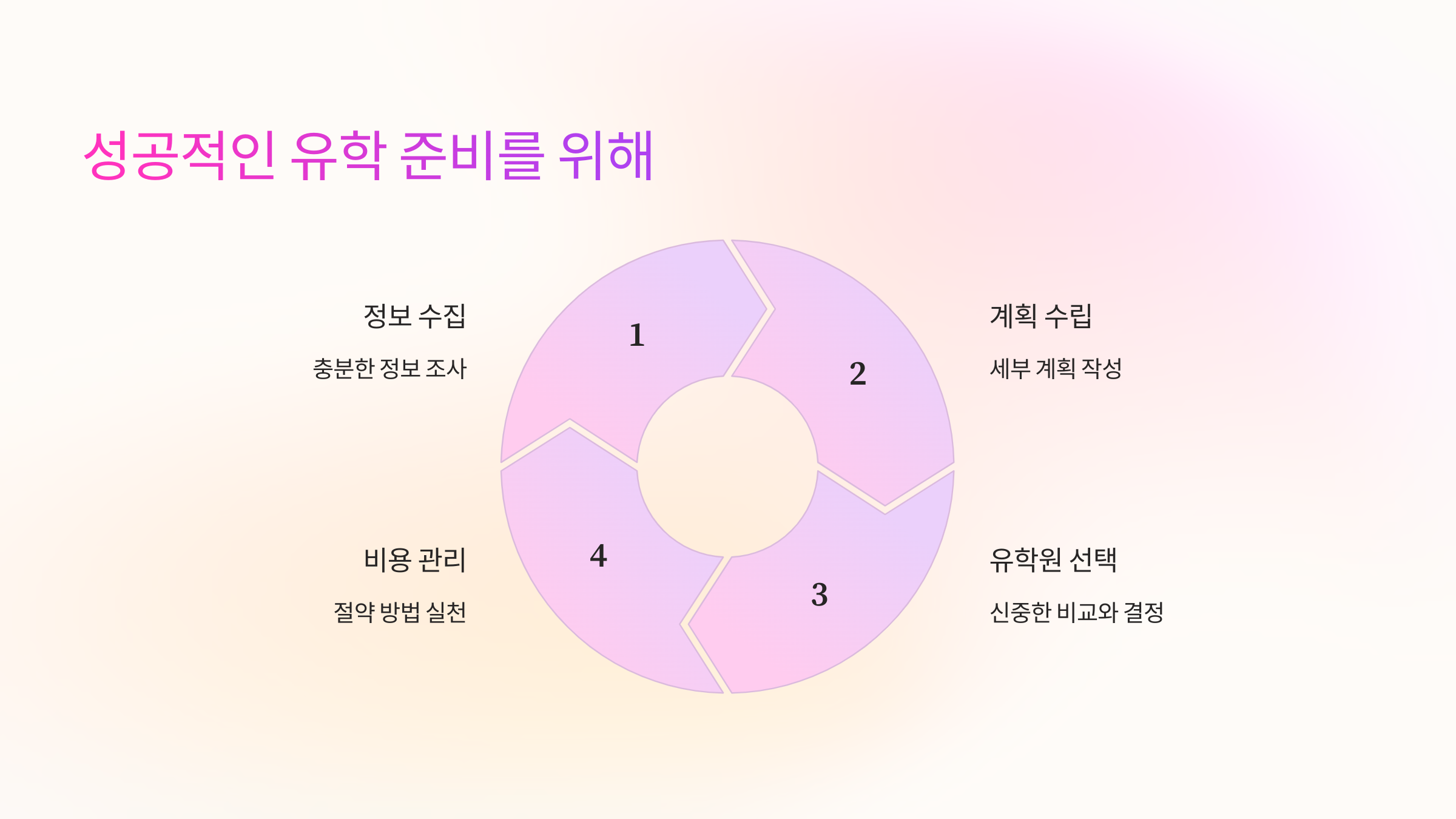 충분한 정보와 계획을 세우면 성공적인 결과를 얻을 수 있어