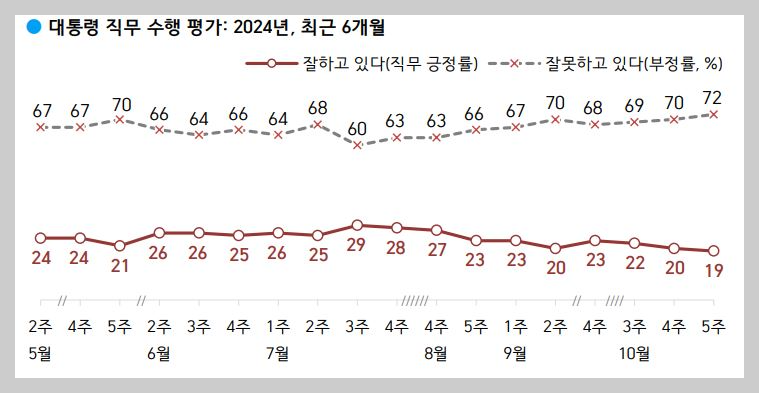 갤럽-대통령지지율