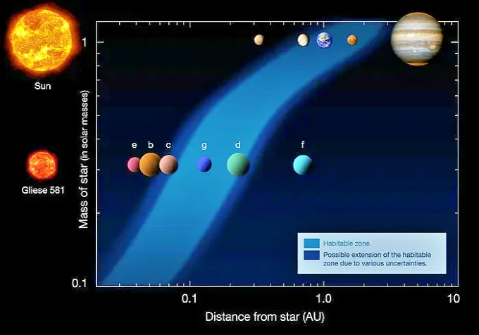 태양과 글리제 581의 골디락스 존 비교