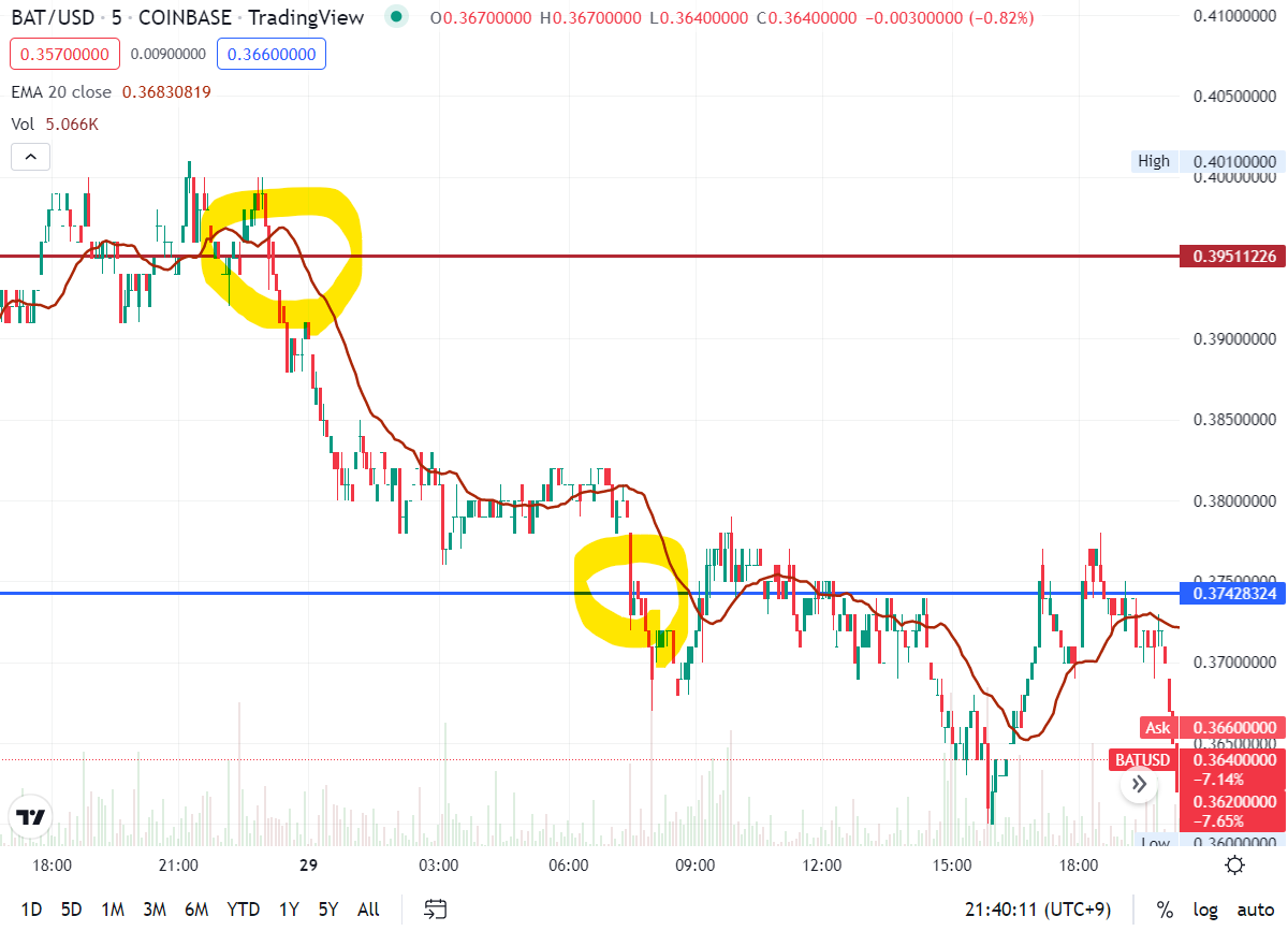 #3 모의 암호화폐 투자 기록: SOL/ETC/BAT/BTC(실패)