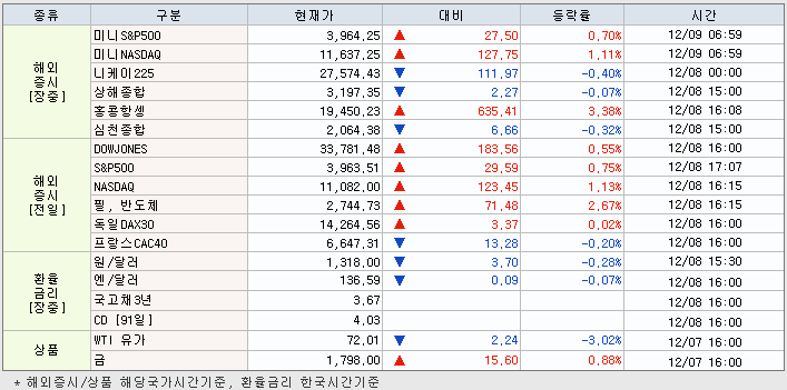 12.9 해외증시 동향