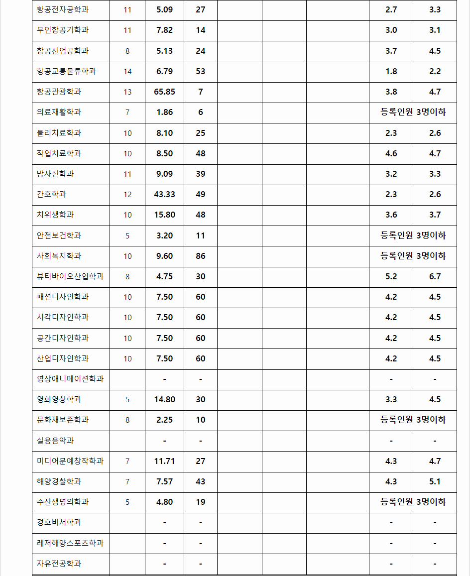 2023학년도 한서대학교 학생부교과전형 전형 결과