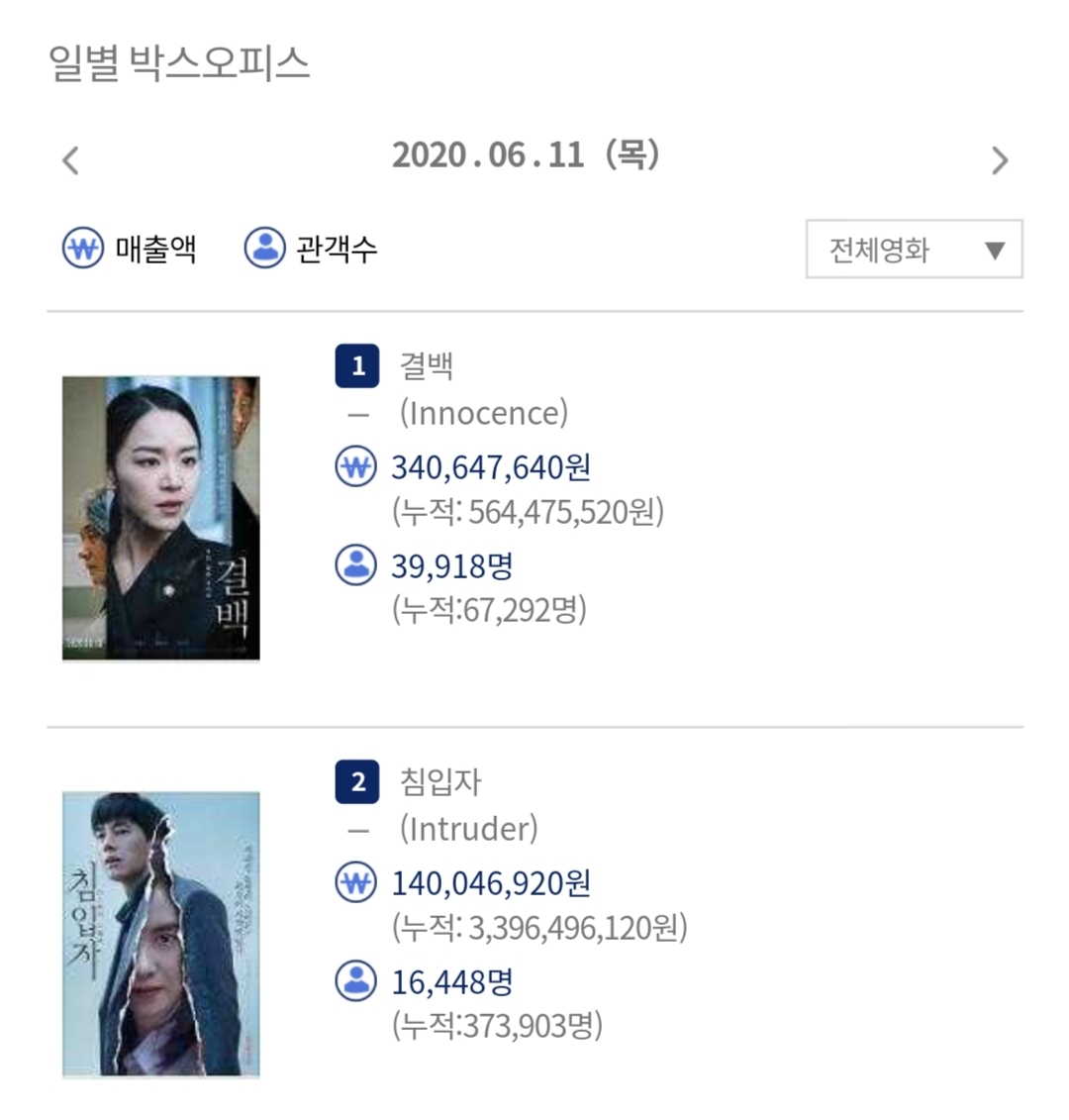  결백, 침입자의 손익분기점은?(feat 쑥대밭 된 극장가..)