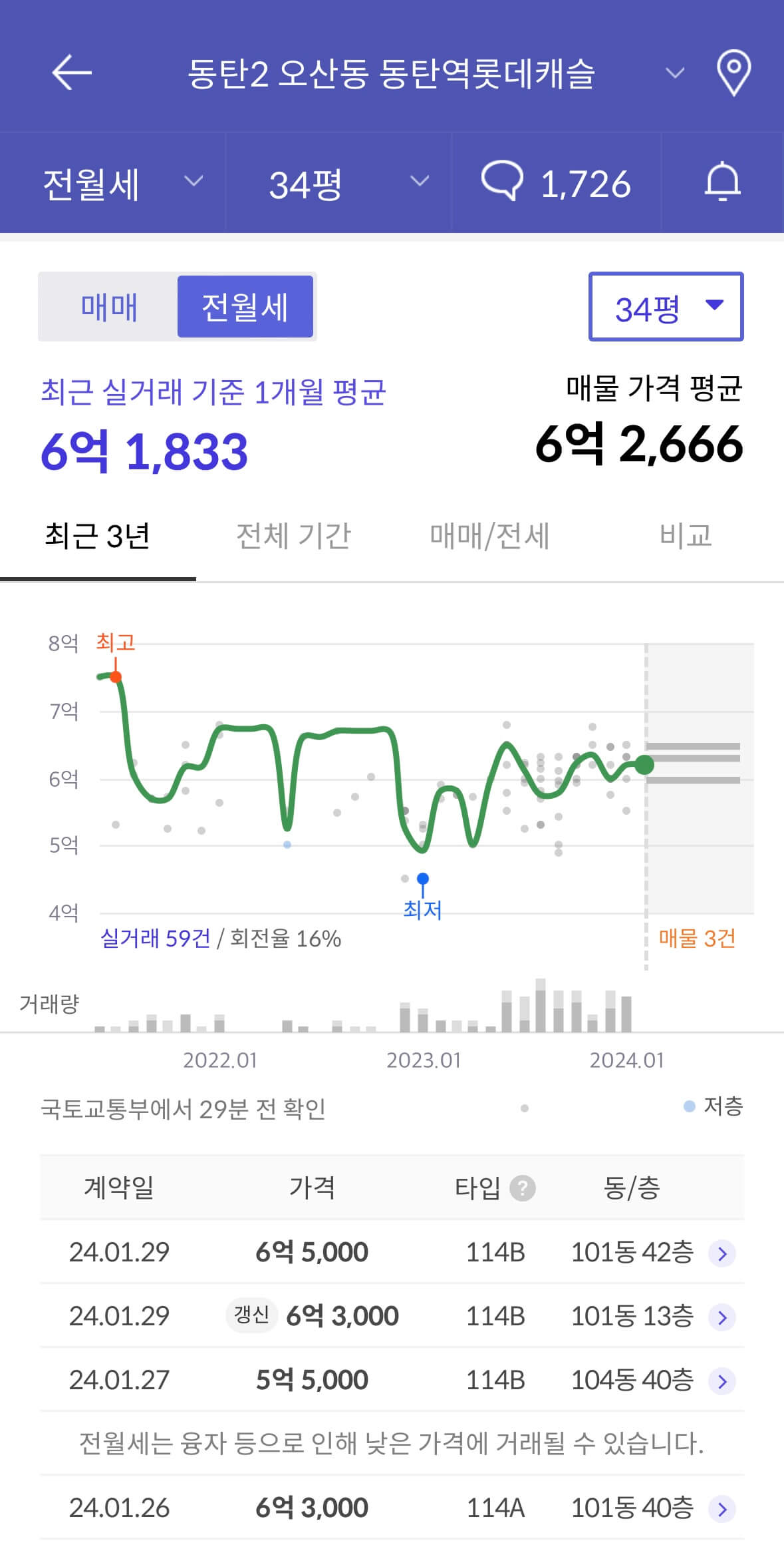 동탄역-롯데캐슬-전세-시세