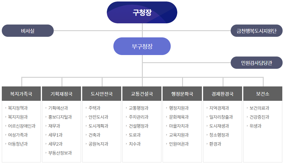 금천구청 민원실 부서별 전화번호 청사 안내 바로가기 금천구청 민원실 부서별 전화번호 청사 안내 바로가기