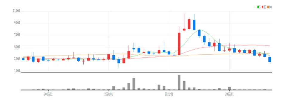 아이크래프트 월봉