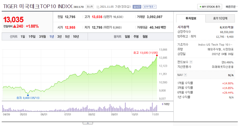 투자해야 하는 이유 (TIGER미국테크TOP10, TIGER미국필라델피아반도체나스닥) [공지] 아버지의 주식 투자원칙, 미국시장에 3