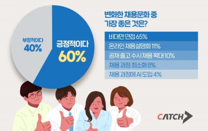 그 중 가장 높은 비율을 차지한 것은 비대면 면접으로&amp;#44; 코로나 상황에서도 큰 문제가 없습니다.