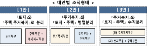  한국토지주택공사(LH) 투기 대책 : 정부의 방안