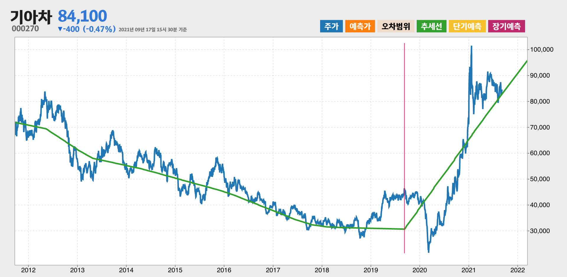 기아차 10년간 추세