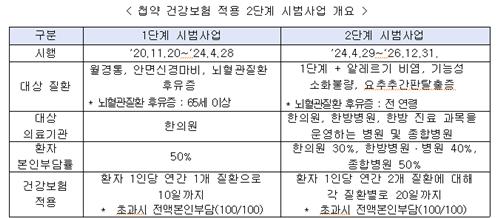 첩약 건강보험 2단계 시범사업