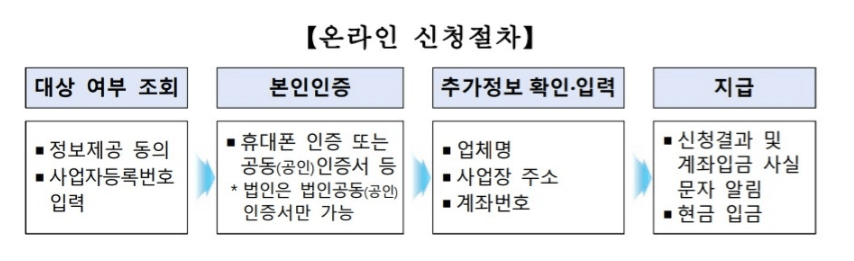 소상공인 손실보전금 확인지급절차 대상 확인(6.13.기준)