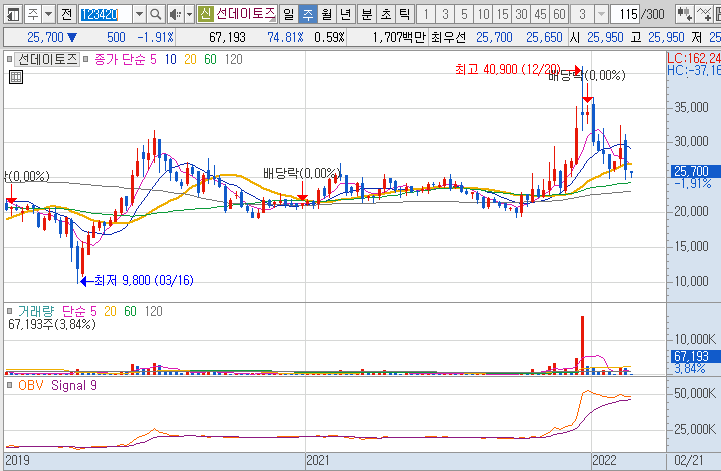 선데이토즈-주가-흐름-차트