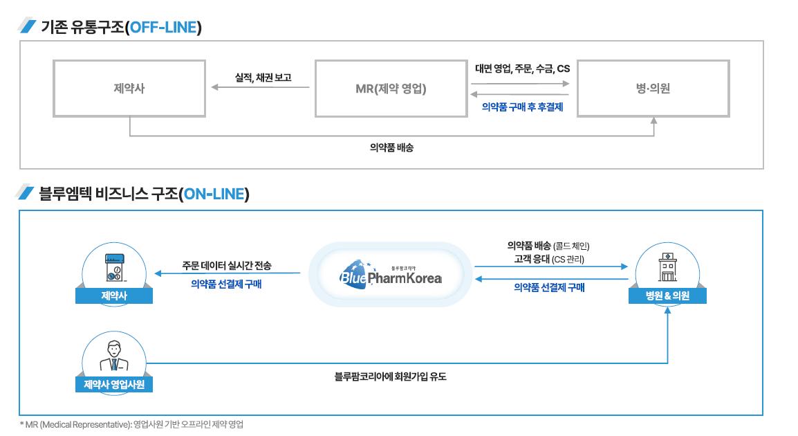 블루엠텍 비즈니스 모델