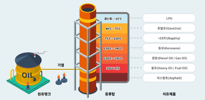 원유의 분별증류에 따른 석유제품(출처: 삼화에너지 홈페이지)