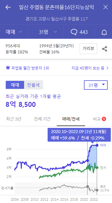 고양시 일산서구 부동산