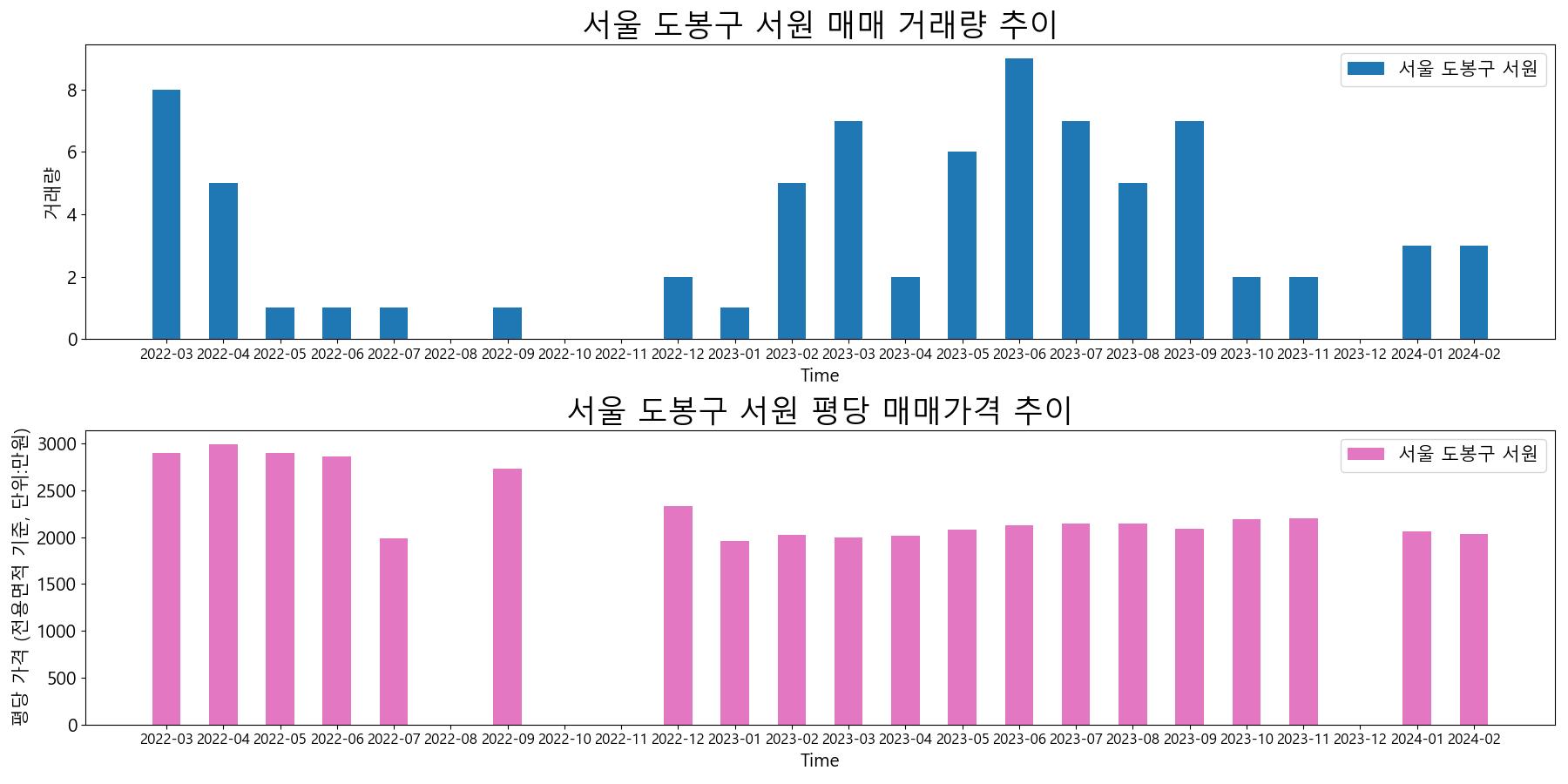 서울-도봉구-서원-매매-거래량-및-거래가격-변동-추이