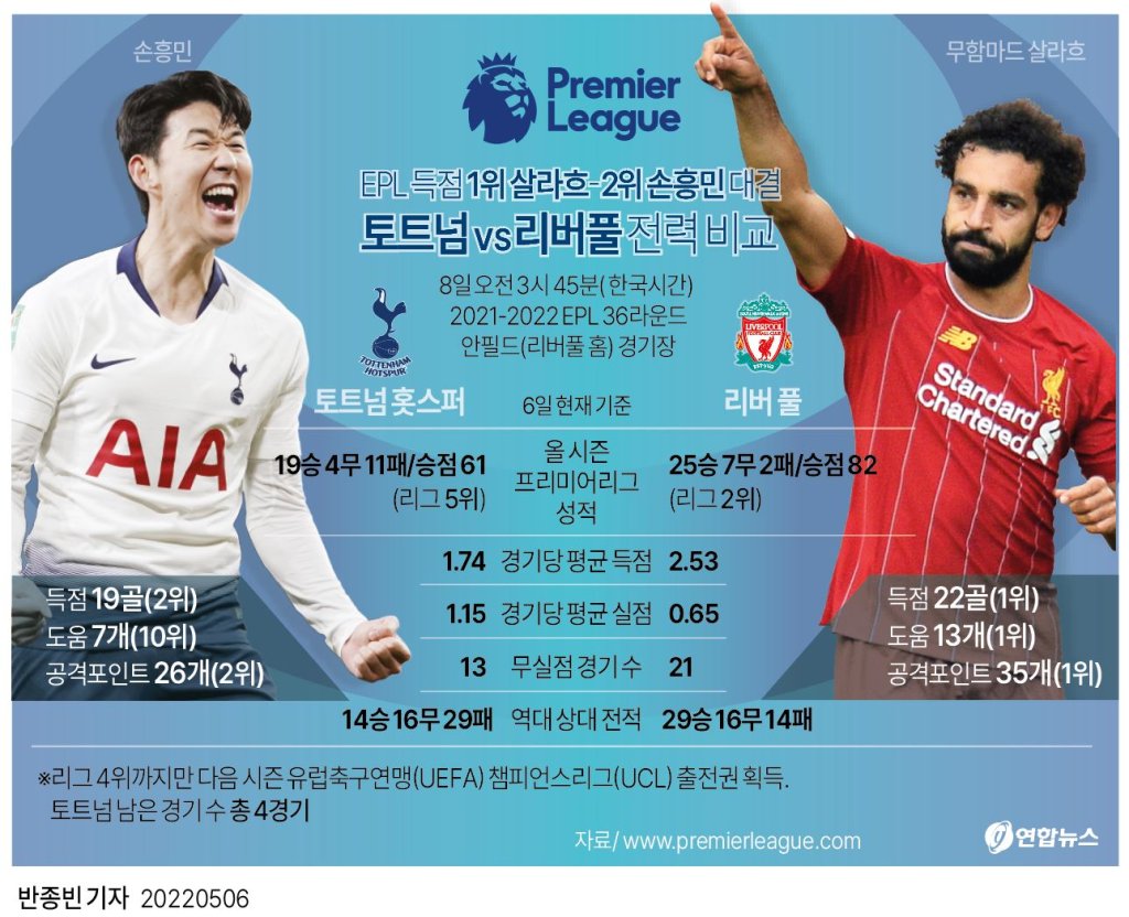  토트넘, 8일 새벽 리버풀과 EPL 36라운드 l 토트넘 vs 리버풀 전력 비교 VIDEO:Liverpool vs Tottenham: How to watch, live stream, team news, start time